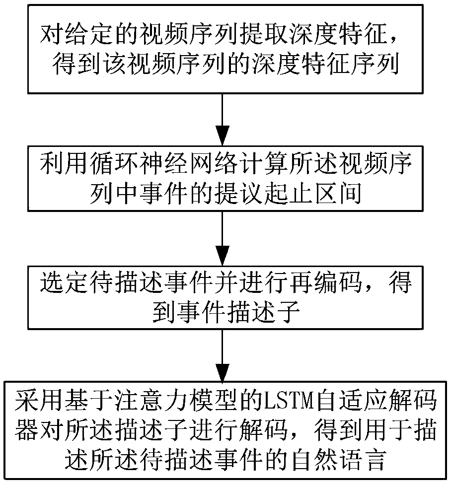 Multi-event natural language description algorithm in video with event relation coding orientation