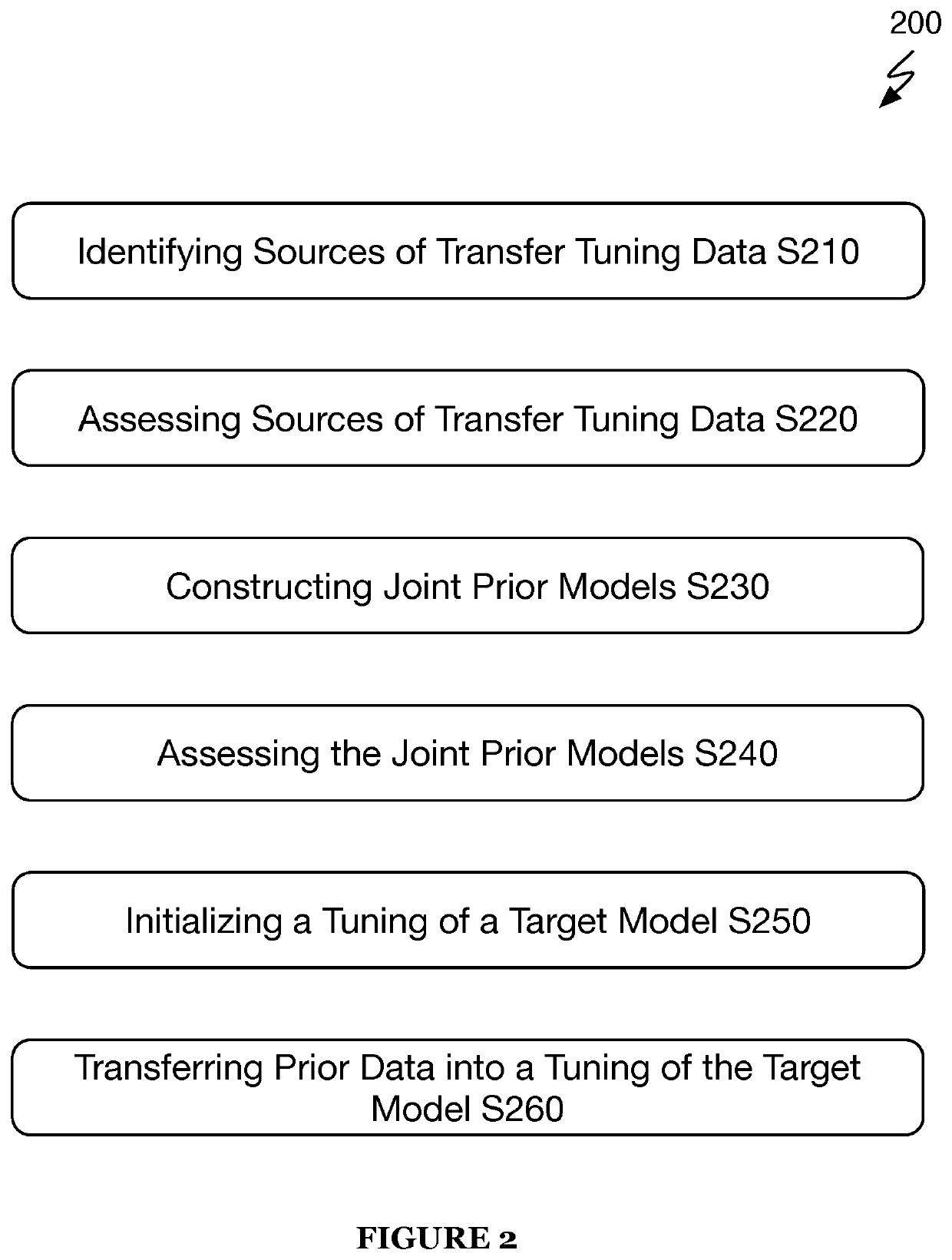 Systems and methods for an accelerated and enhanced tuning of a model based on prior model tuning data