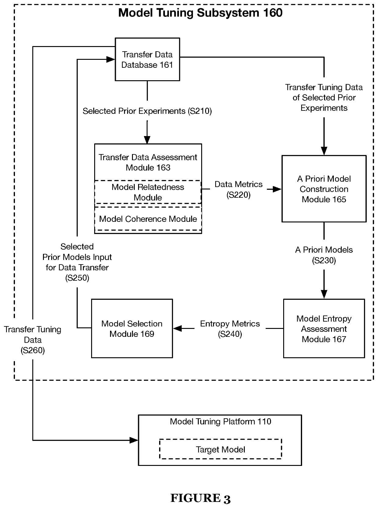 Systems and methods for an accelerated and enhanced tuning of a model based on prior model tuning data