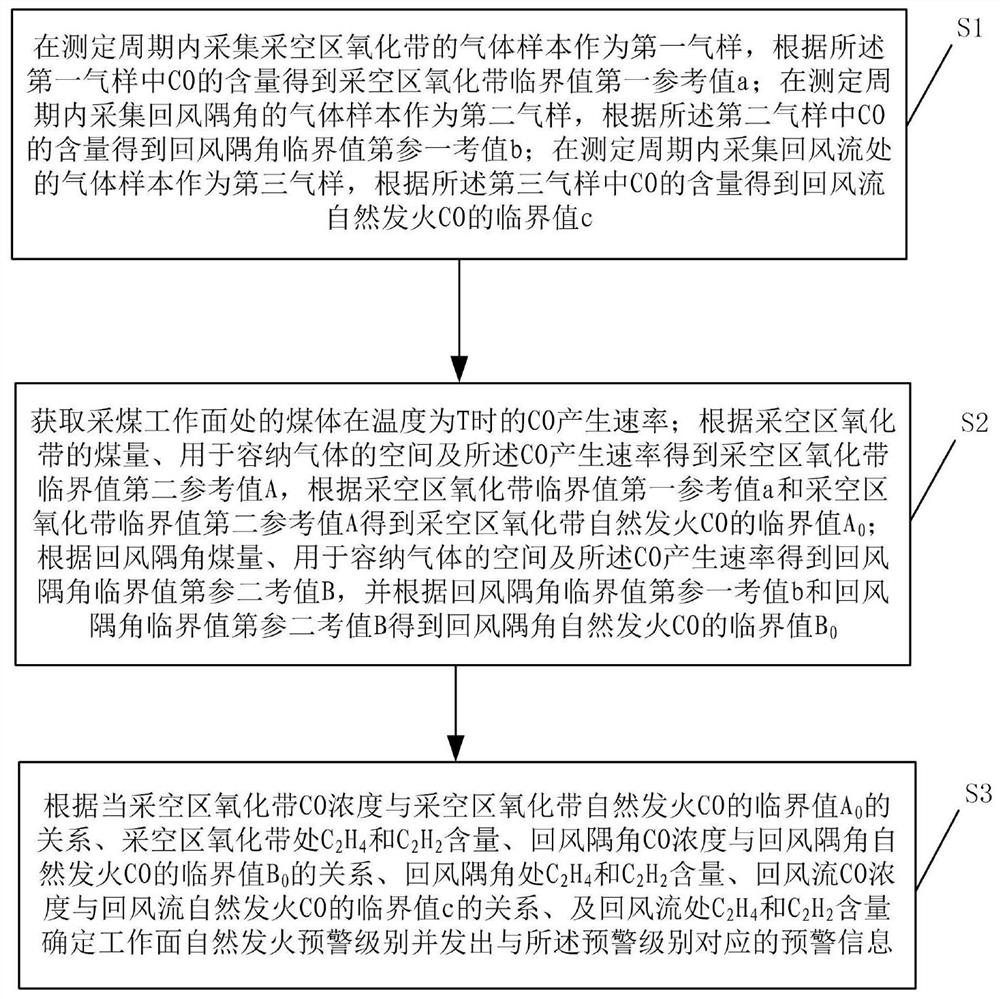 Early warning method of spontaneous fire in coal mining face based on graded composite index system