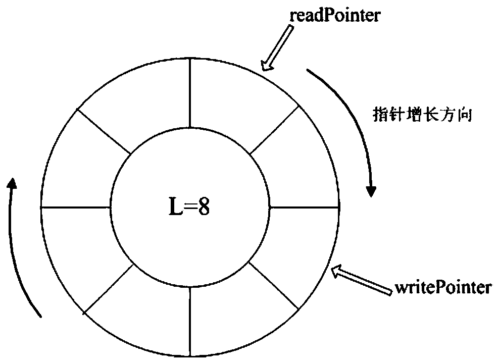 Data processing method and device of annular buffer based on dynamic adjustment