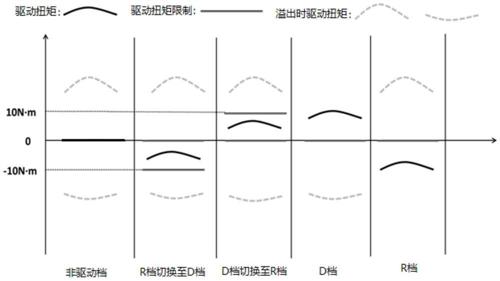 Control method for driving torque of pure electric vehicle