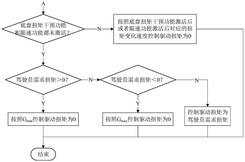 Control method for driving torque of pure electric vehicle