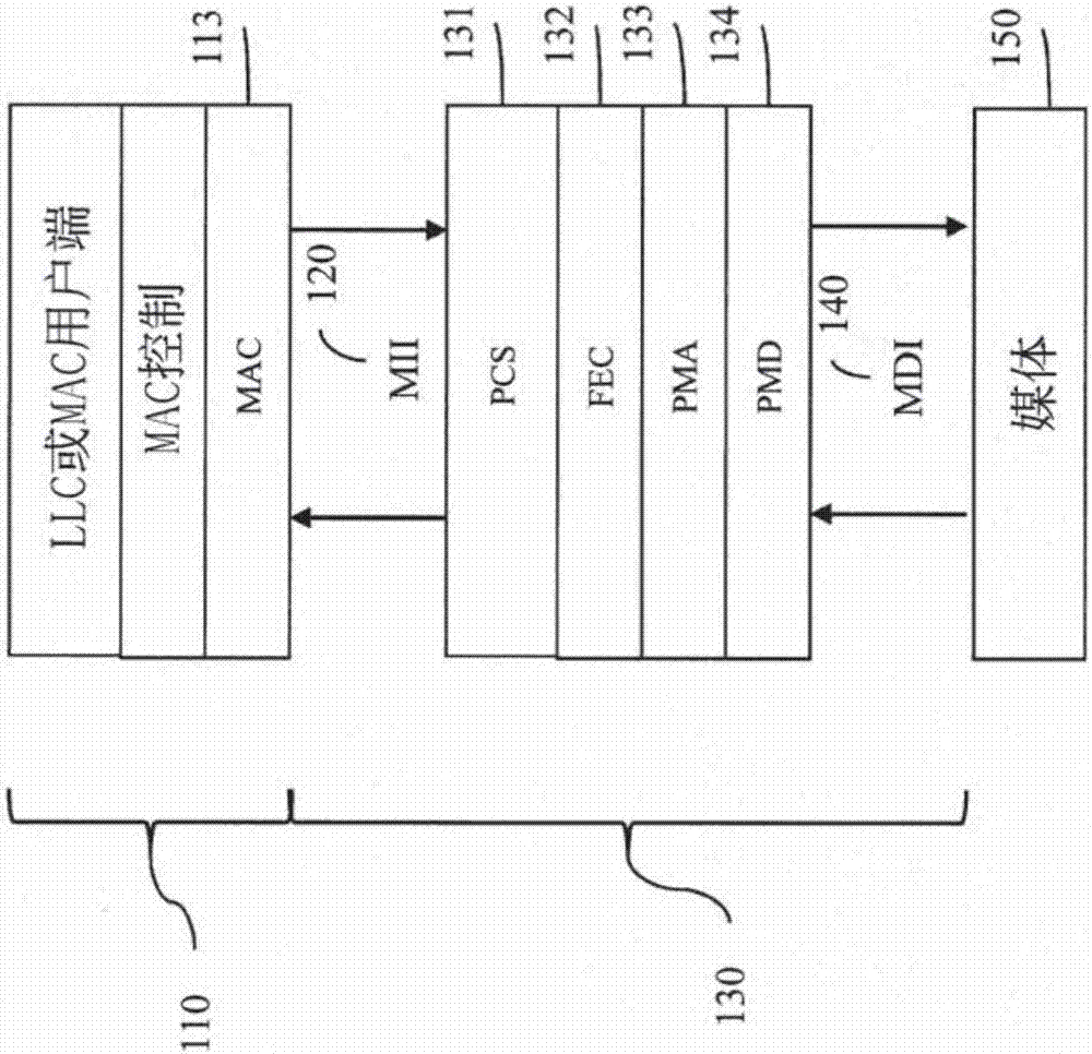 Ethernet Physical Layer Device Having An Integrated Physical Coding And Forward Error Correction Sub-Layers