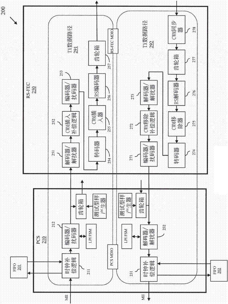 Ethernet Physical Layer Device Having An Integrated Physical Coding And Forward Error Correction Sub-Layers