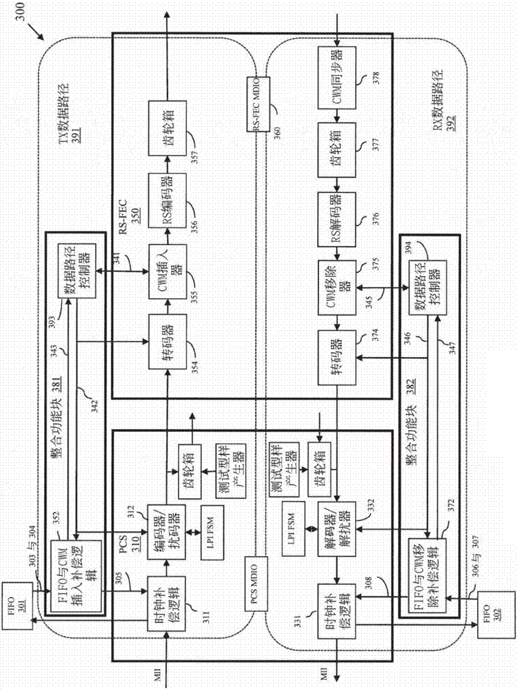 Ethernet Physical Layer Device Having An Integrated Physical Coding And Forward Error Correction Sub-Layers