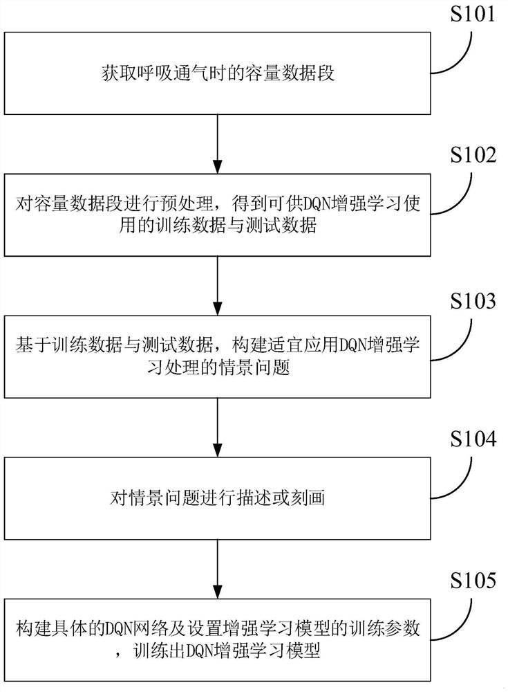 Ventilation man-machine asynchronous detection model training method and device based on DQN reinforcement learning