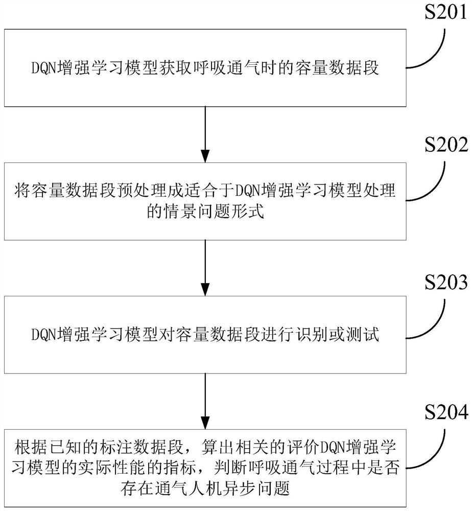 Ventilation man-machine asynchronous detection model training method and device based on DQN reinforcement learning