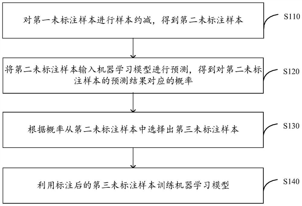 Model training method and device, short message auditing method and device, equipment and storage medium