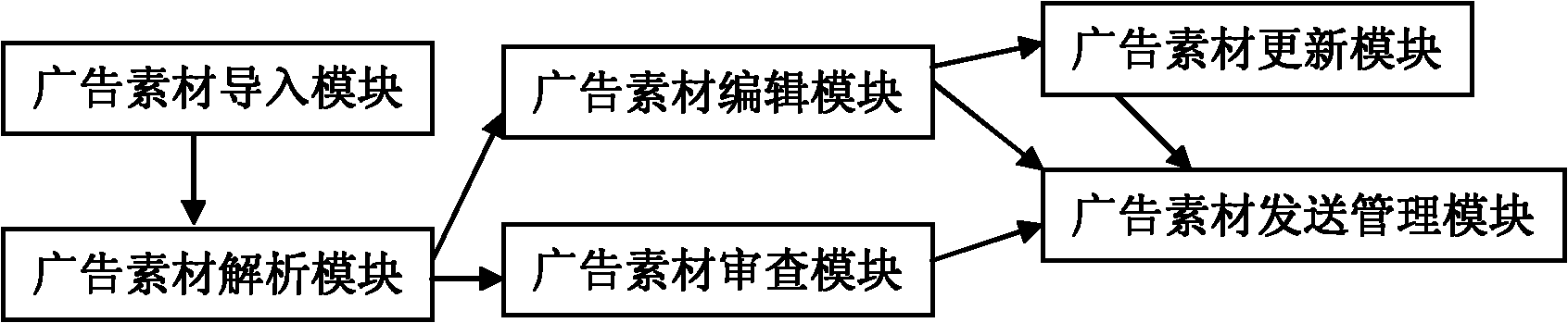 Digital television network front end advisement making system