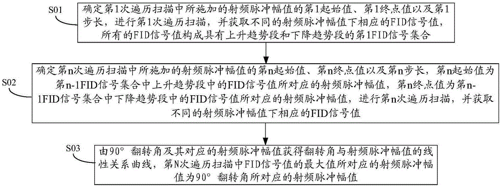 Scanning method and radio-frequency power calibration method and device of magnetic resonance imaging system