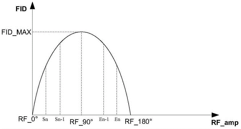 Scanning method and radio-frequency power calibration method and device of magnetic resonance imaging system