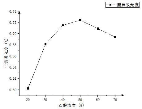 A Response Surface Method to Optimize the Extraction Process of Chive Yellow Pigment and Its Application