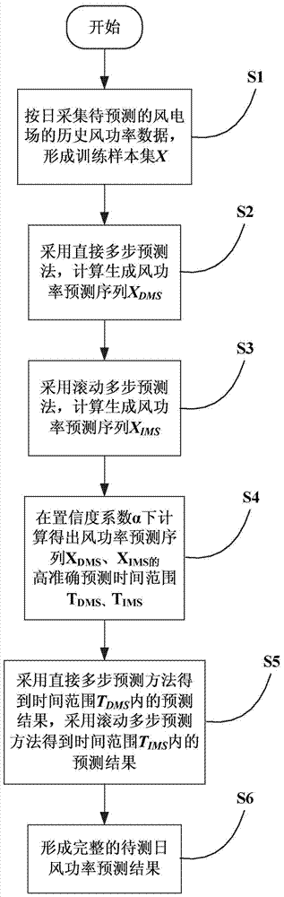 A combination forecasting method of wind power time series