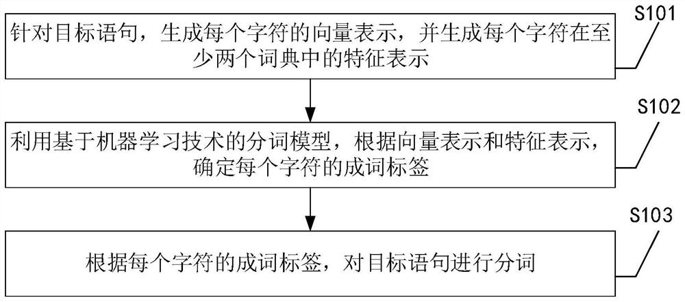 Word segmentation method, device and equipment based on multilevel dictionary and readable storage medium