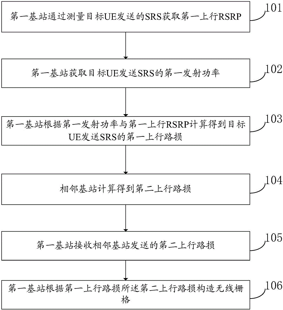 Wireless grid building method and base station