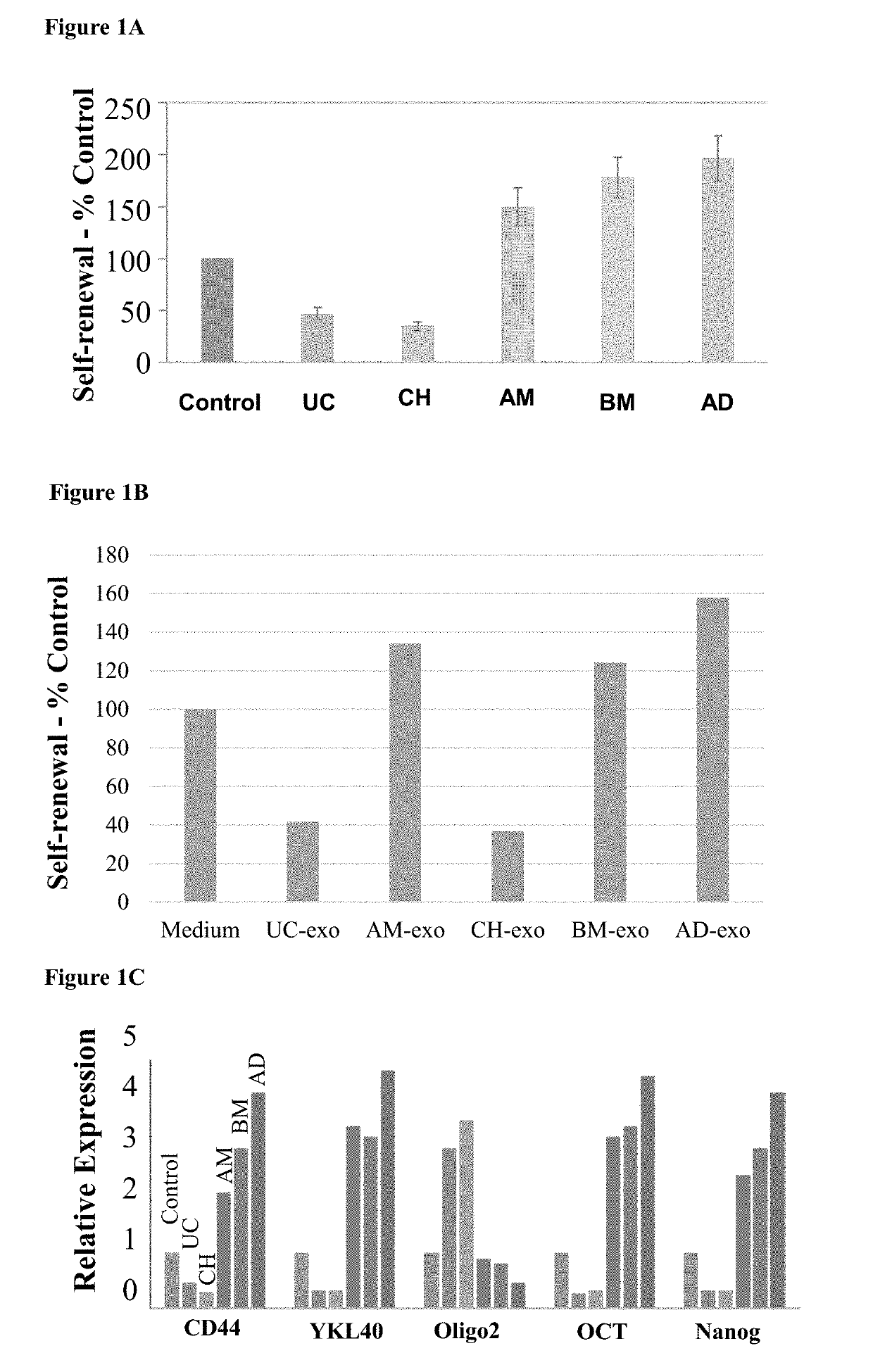 Mesenchymal stem cells populations, their products, and use thereof