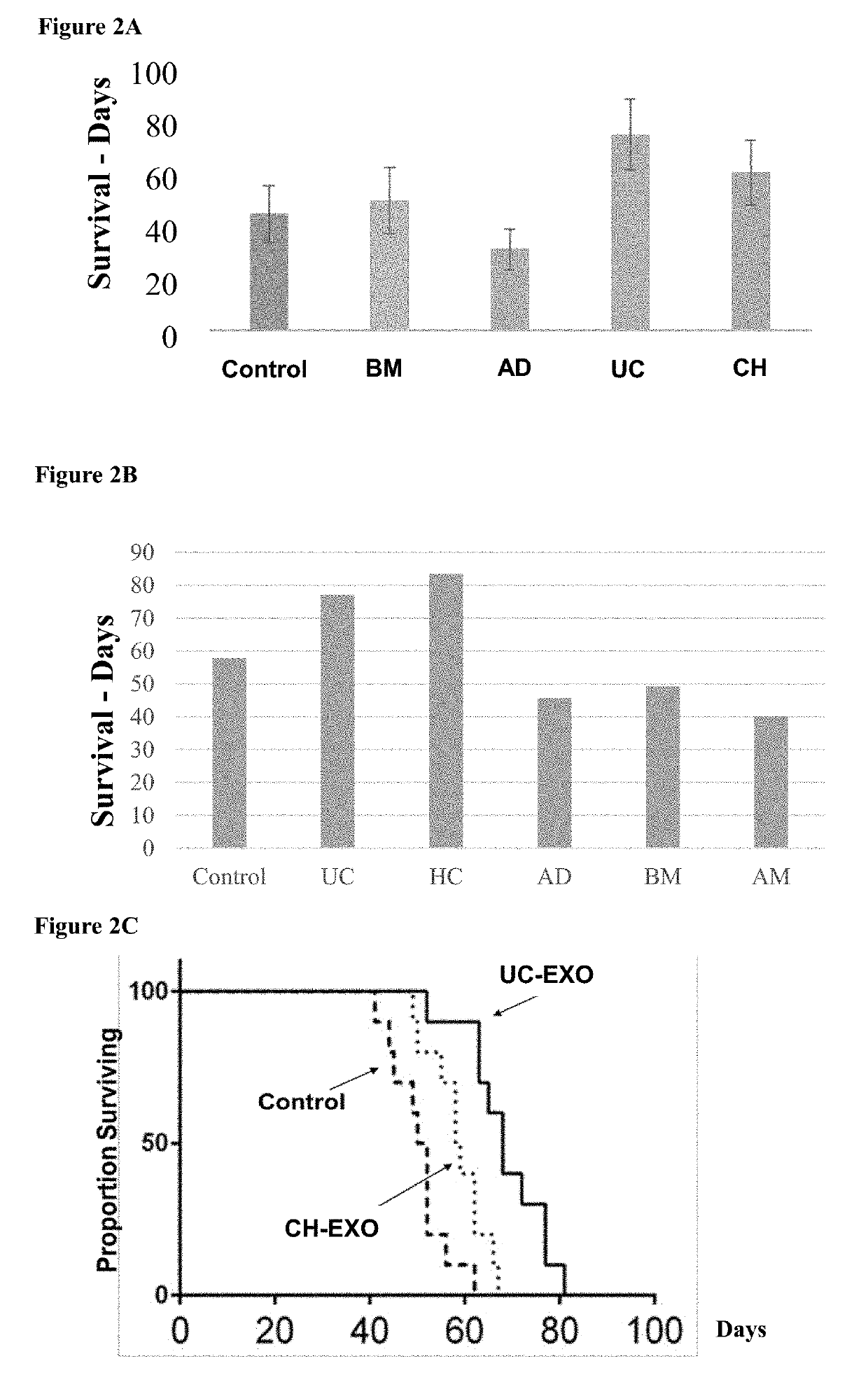 Mesenchymal stem cells populations, their products, and use thereof