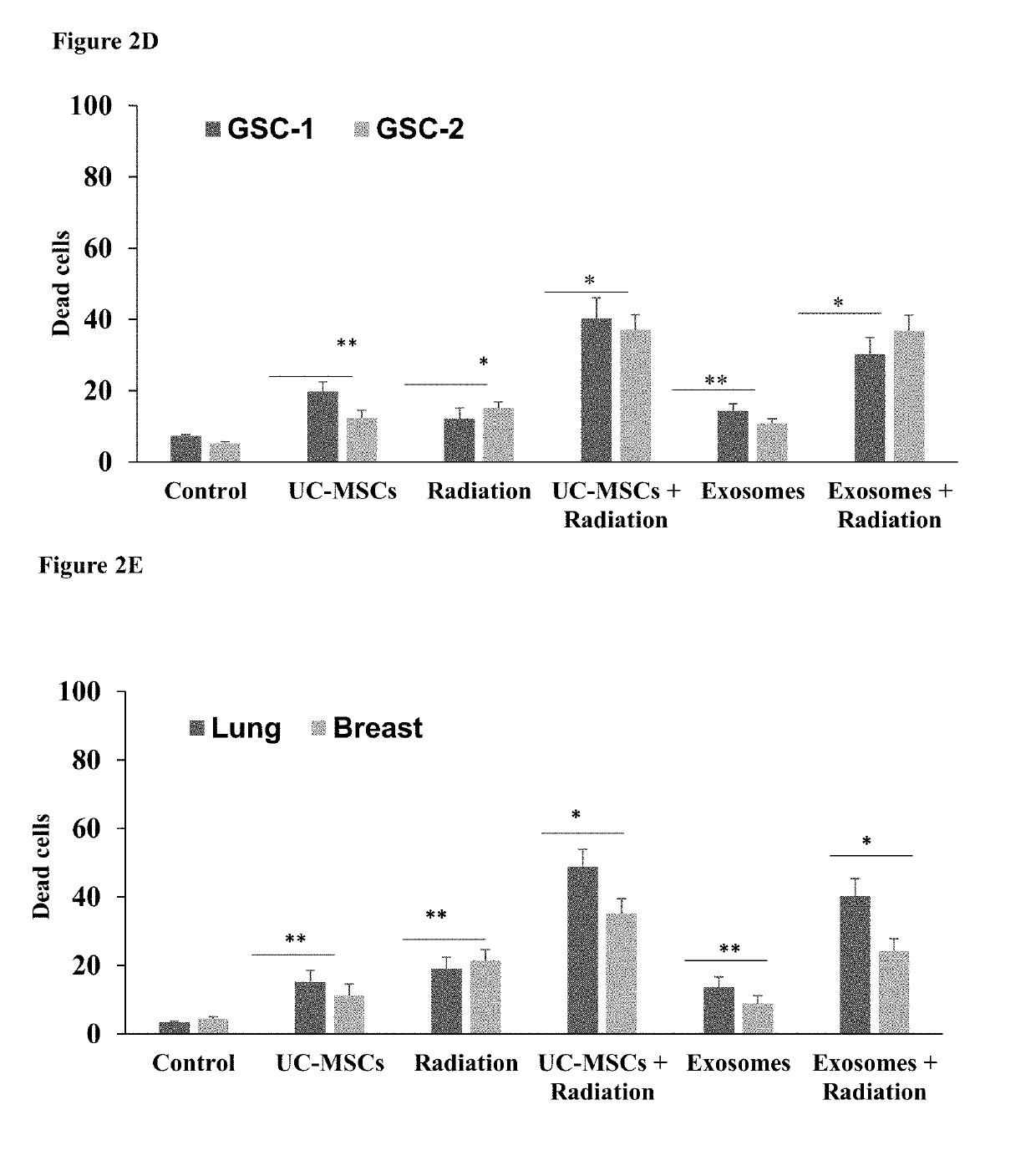 Mesenchymal stem cells populations, their products, and use thereof