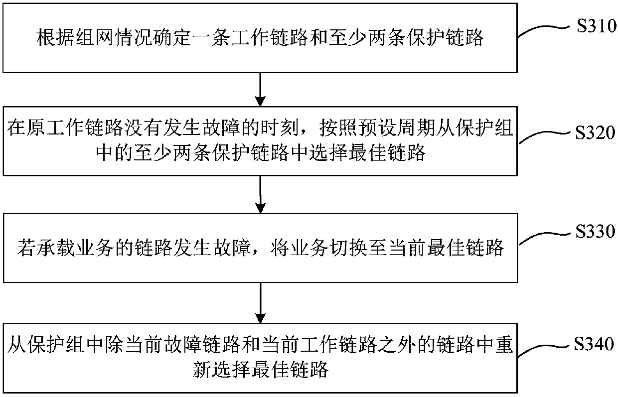 Full-mesh link protection method and device, equipment and storage medium