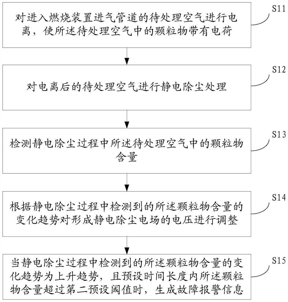 Dust-proof control method, device, storage medium and wall-hung boiler controller