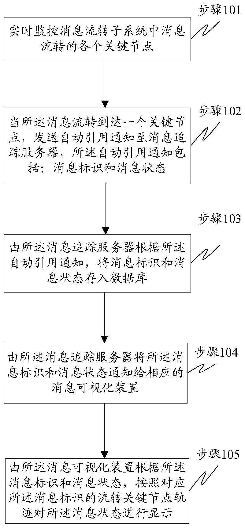 Method and system for visualizing and monitoring message flow