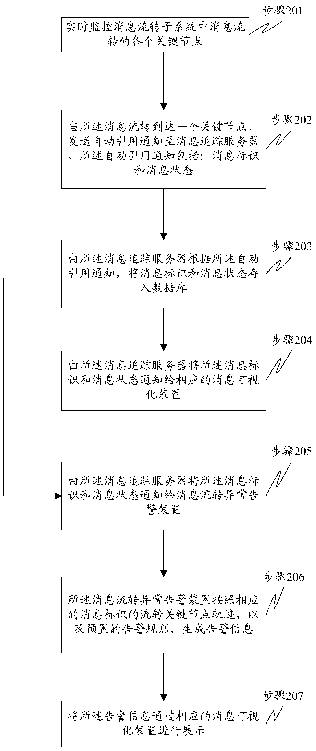 Method and system for visualizing and monitoring message flow