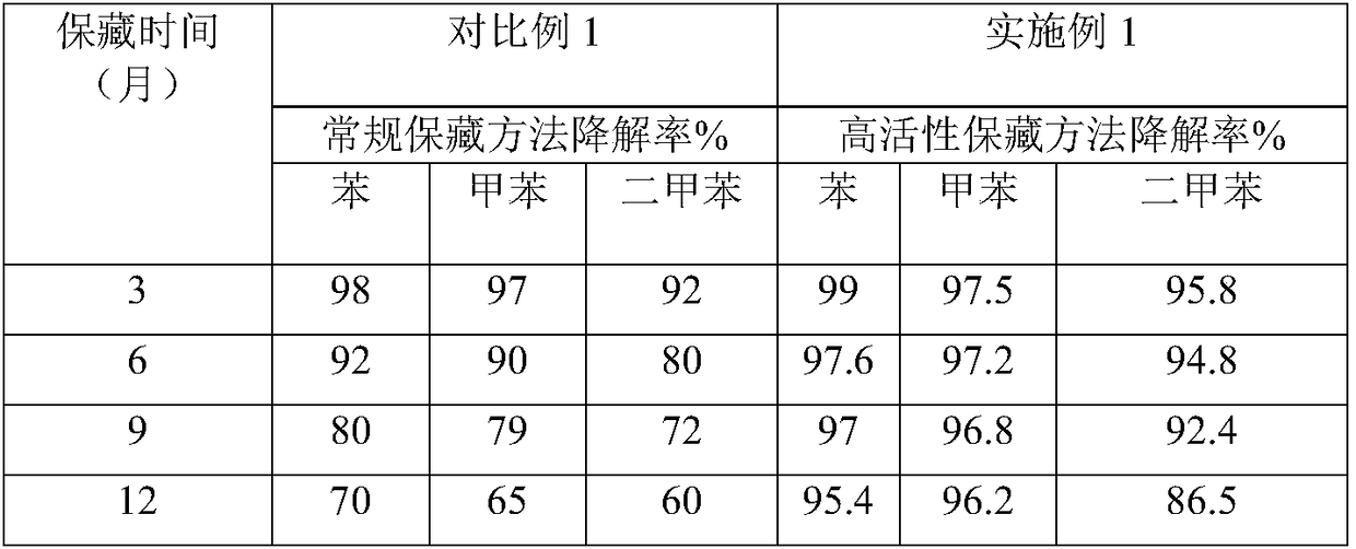 Compound microbial culture for degrading benzene, methylbenzene and xylene waste gas as well as preservation and activation methods of compound microbial culture