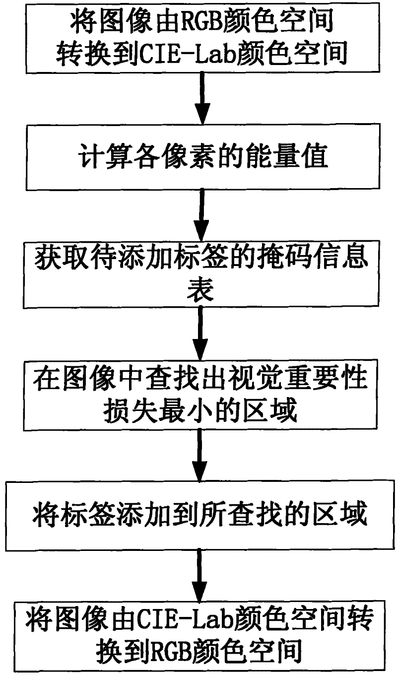 Label adding method based on image content