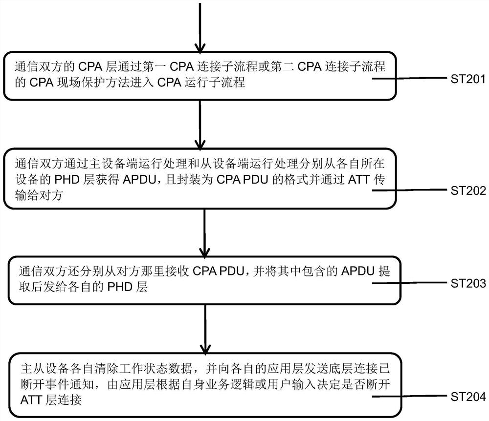 Data communication system and method adapted based on cpa-based on-site protection