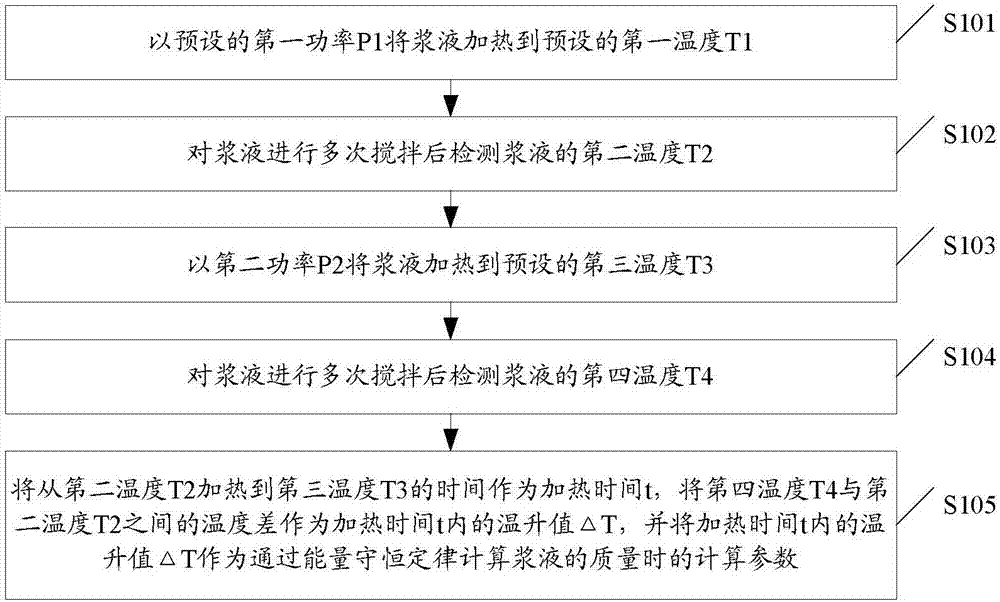 Temperature detection method for thick liquid in cooking equipment