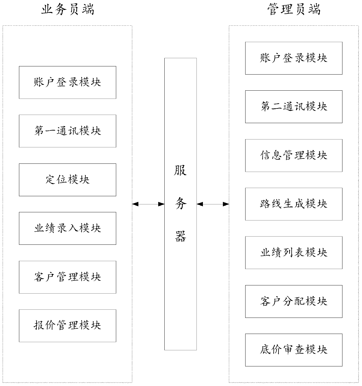 Salesman management system for wholesalers or distributors