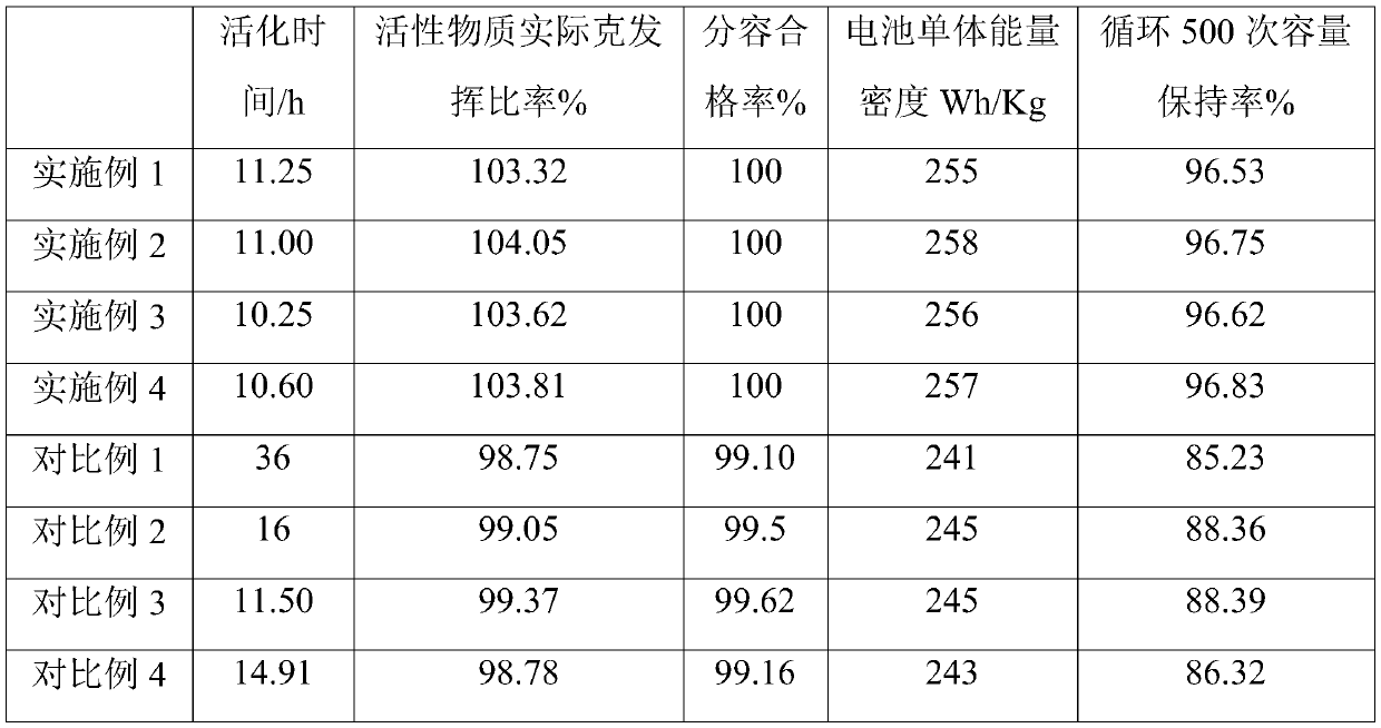 Activation method of cylindrical lithium ion battery