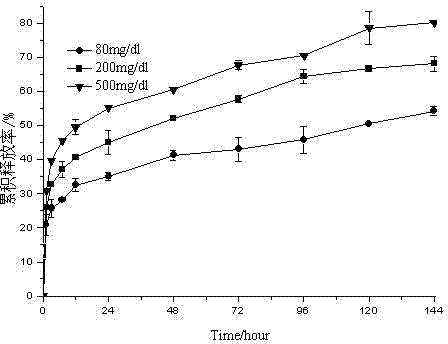 Glucose sensitive controlled release microballoon composition and preparation method thereof