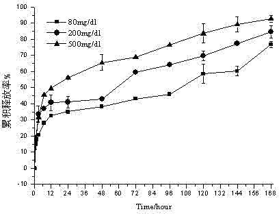 Glucose sensitive controlled release microballoon composition and preparation method thereof