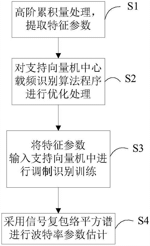 Method for wireless communication high-precision signal identification and baud rate parameter estimation