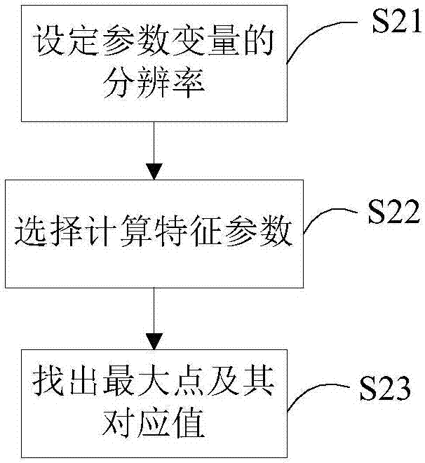 Method for wireless communication high-precision signal identification and baud rate parameter estimation