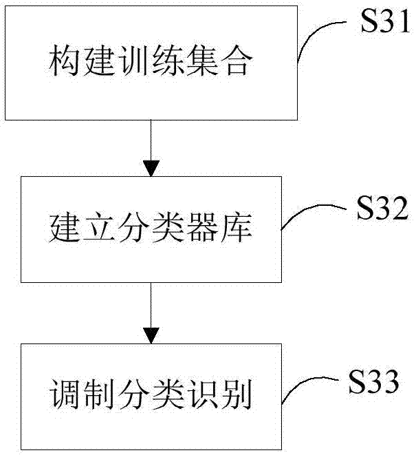 Method for wireless communication high-precision signal identification and baud rate parameter estimation