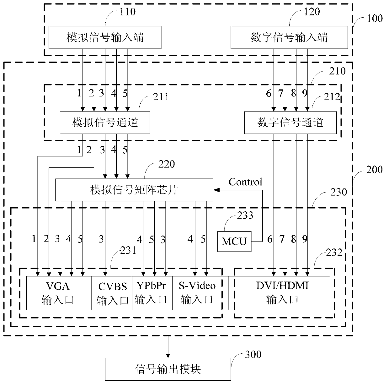 Multi-format signal conversion device and display equipment