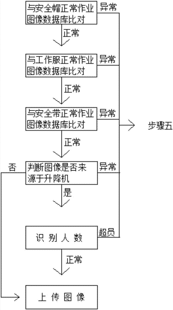 Building construction safety management intelligent monitoring system and its image alarm processing method