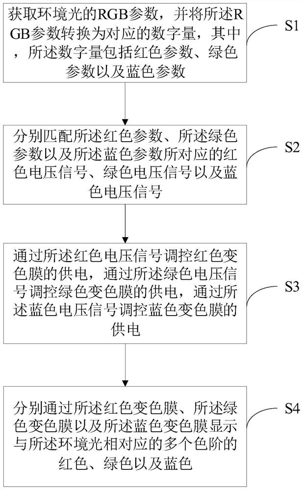 Electrochromic film control method and device and computer readable storage medium