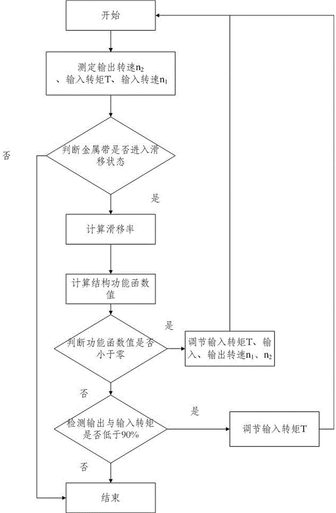 Metal belt drive reliability compensation control device and control method of continuously variable transmission