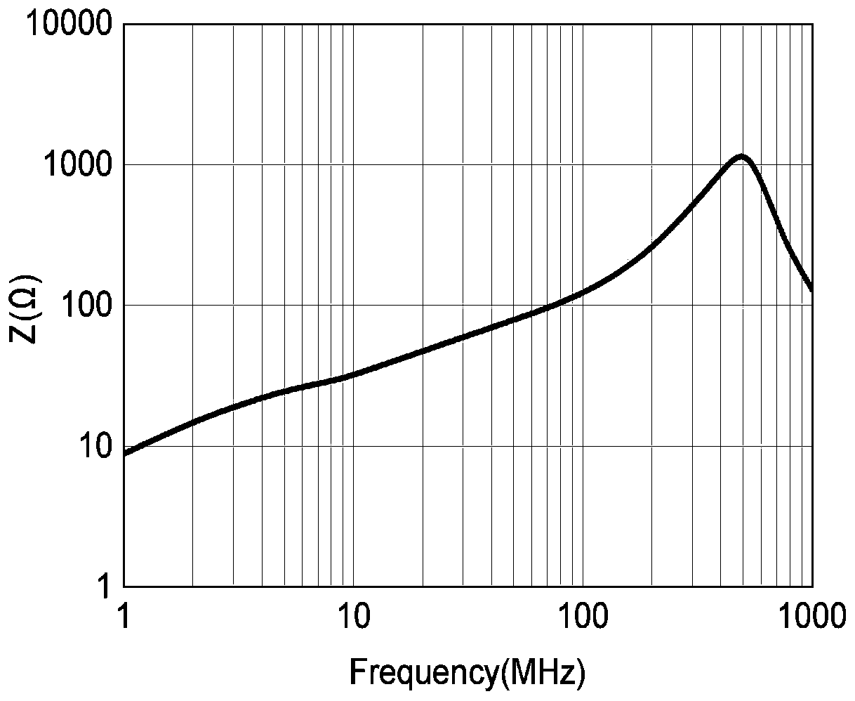 Broadband high-impedance manganese-zinc ferrite material and preparation method thereof