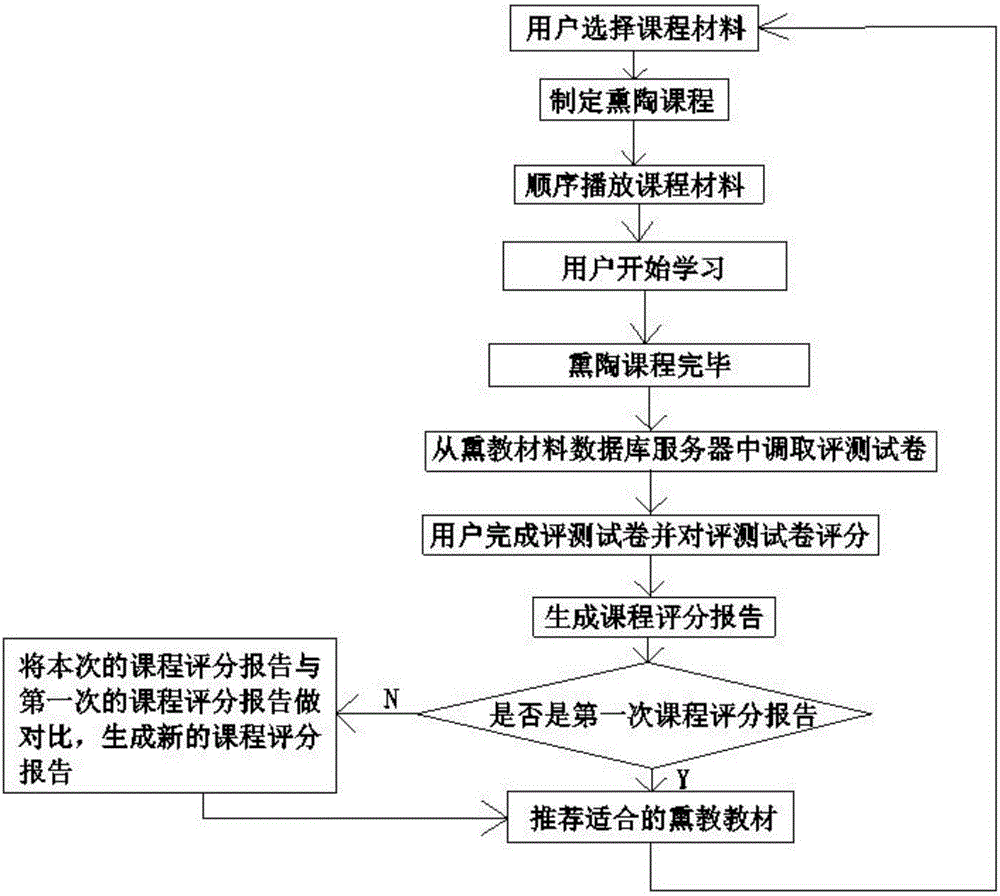 Intelligent edification system and method for prompting development of intelligence and personality of child