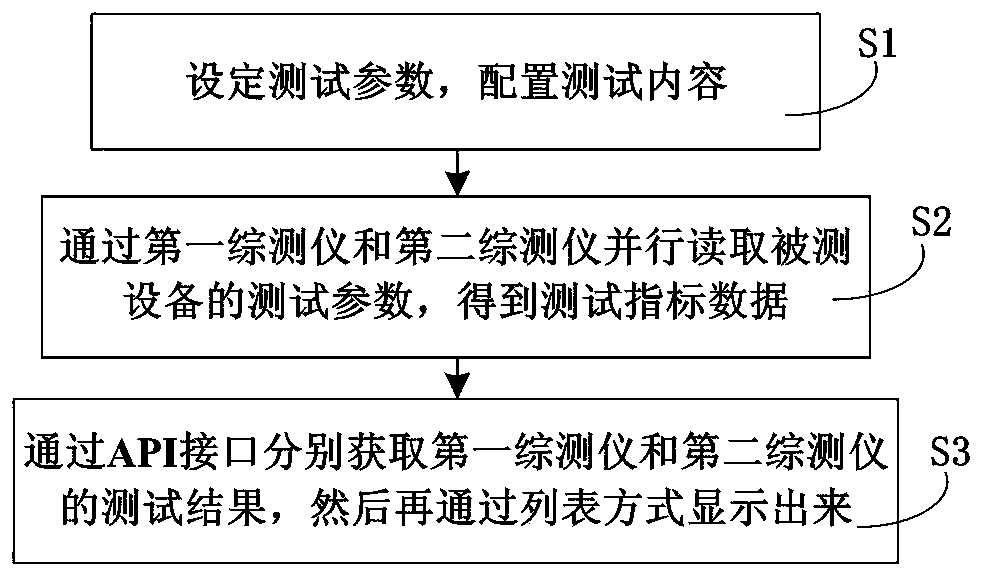 Automatic testing method and system for comprehensive test instrument