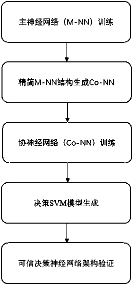 Support vector machine-based trusted decision-making method based on co-neural network