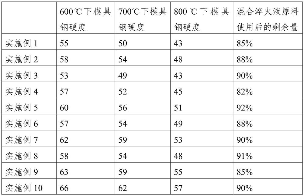 Hot work die steel material and preparation method thereof