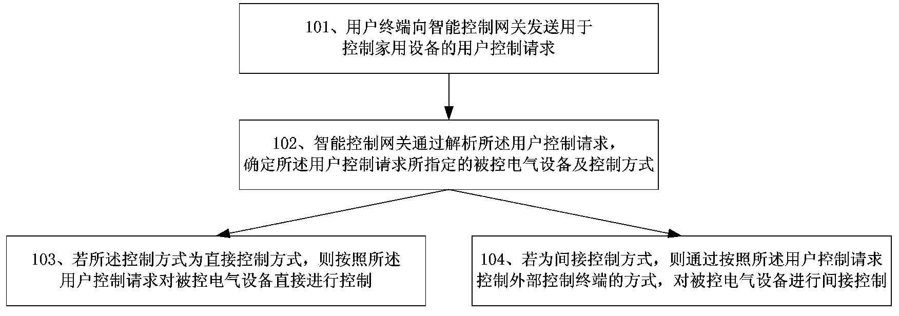 Intelligent electrical equipment control method