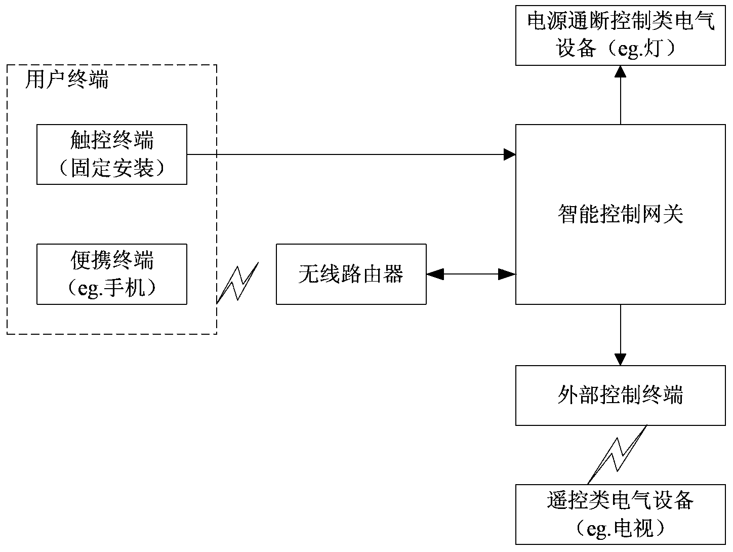 Intelligent electrical equipment control method