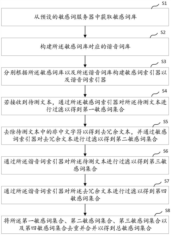 Sensitive word detection method and device, computer equipment and storage medium